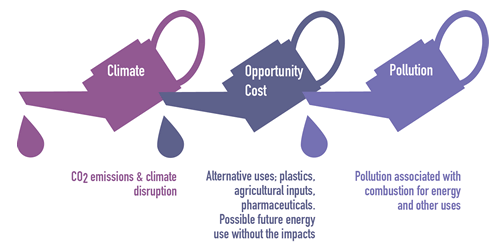 Use of oil - entropy