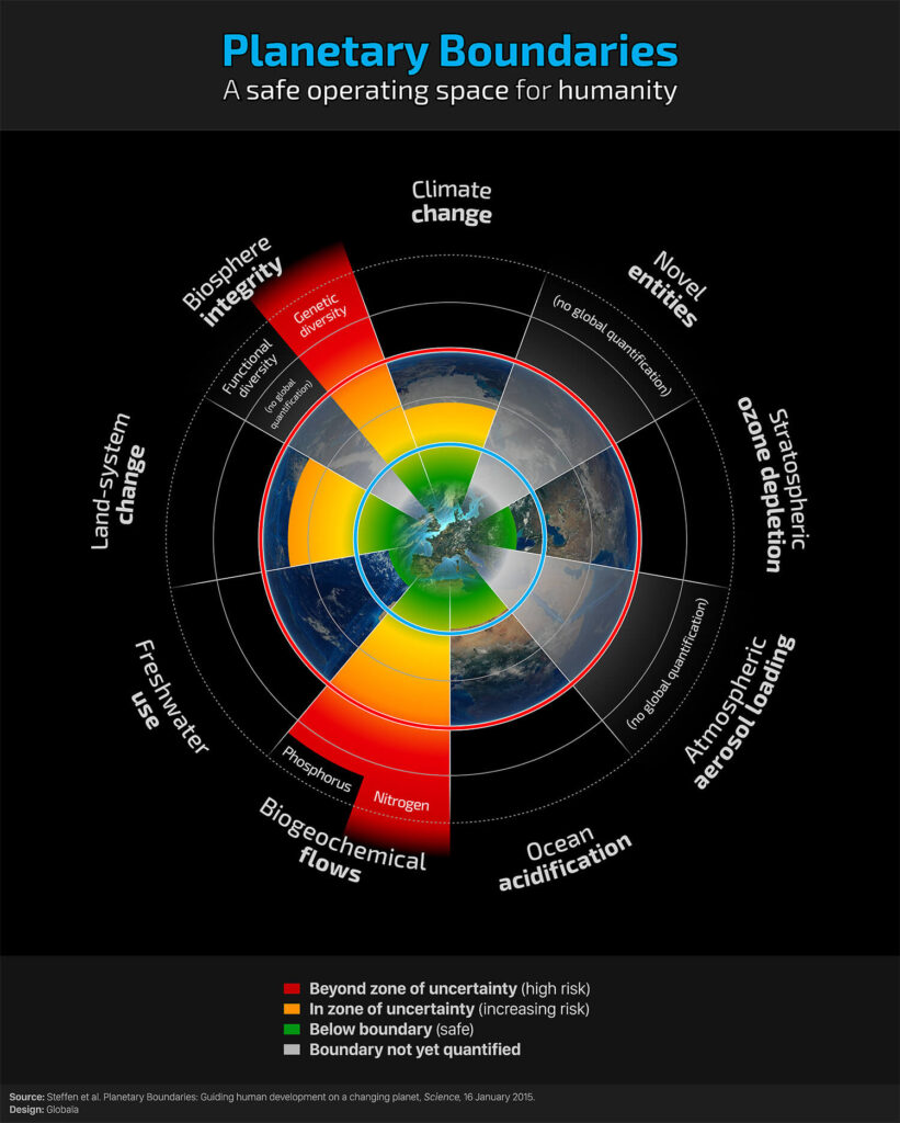 Source: Steffan et al. Planetary Boundaries: Guiding human development on a changing planet, Science, 16 January 2015. Design: Globaia 