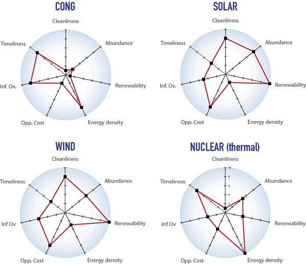 Sustainable-energy-assessment-graph