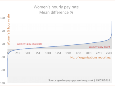 Gender Pay Gap data