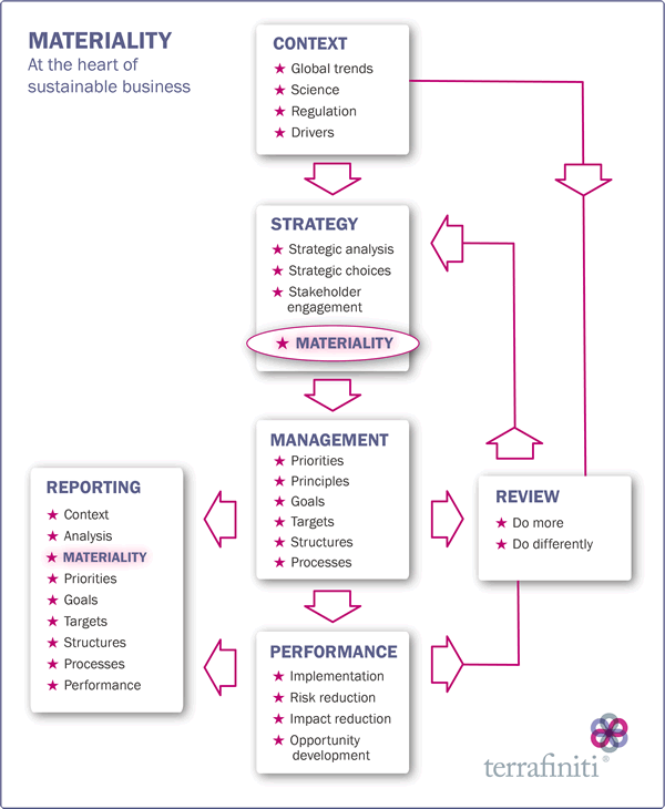 Materiality: at the heart of sustainability management