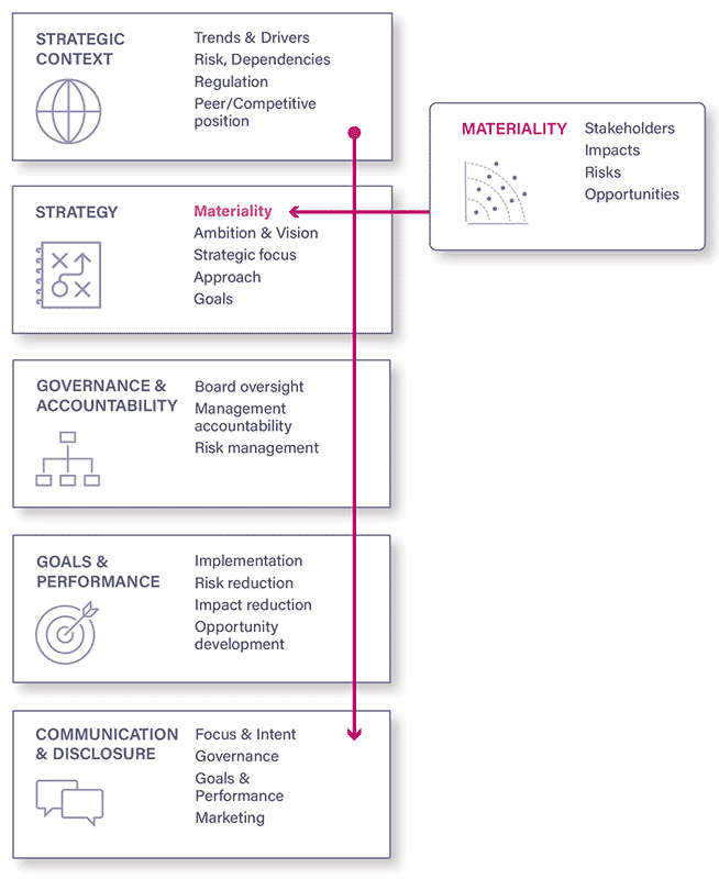 Diagram of the role of materiality in corporate sustainability management