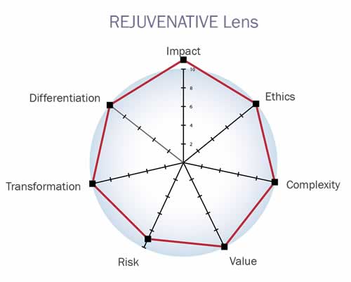 Rejuvenative lens - transforming the business case for sustainability