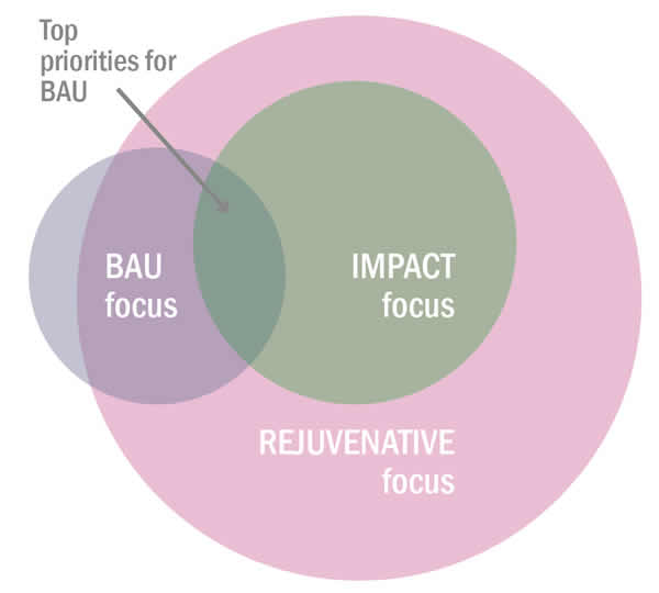 Three main lenses for business case - transforming the business case for sustainability