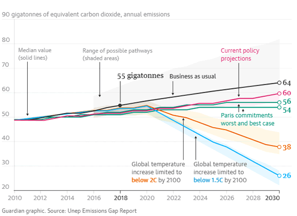 Climate 2020 | Graph of emissions pathways for different policy paths from UN data. | Credit the UN and the Guardian