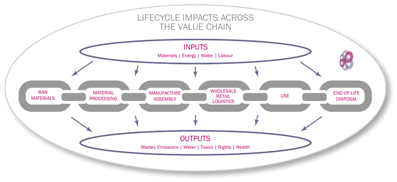 Assessing product sustainability - impacts across the value chain