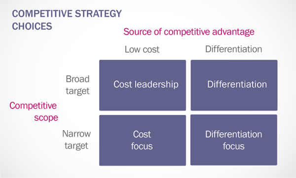Competitive Strategy Choices | Sustainable Business - four-way model