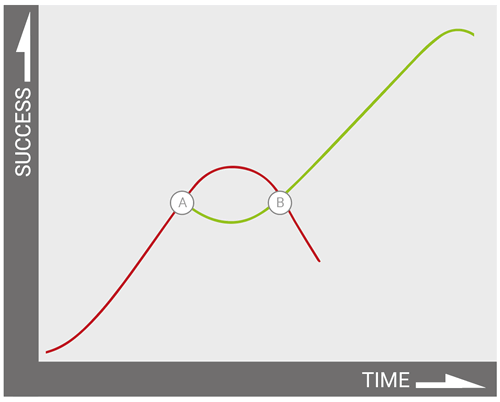 Sustainability-Strategy-Sigmoid-Curve