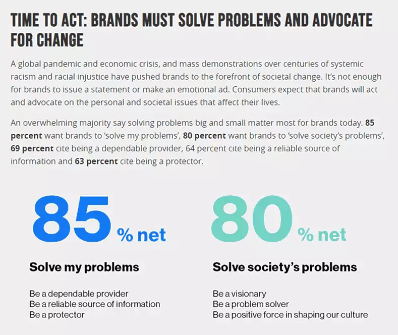 Text that reads:
Time to act. Brands must solve problems and advocate for change.
A global pandemic and economic crisis, and mass demonstrations over centuries of systemic racism and racial injustice have pushed brands to the forefront of societal change. It's not enough for brands to issue a statement or make an emotional ad. Consumers expect brands that will act and advocate on the personal and societal issues that affect their lives.
An overwhelming majority say solving problems big and small matter most for brands today. 85 percent want brands to solve their problems. 80 percent want brands to solve society's problems. 69 percent cite being a dependable provider. 64 percent cite being a reliable source of information and 63 percent cite being a protector.
85 percent net. Solve my problems. Be a dependable provider. Be a reliable source of information. Be a protector.
80% net. Solve society's problems. Be a visionary. Be a problem solver. Be a positive force in shaping our culture.