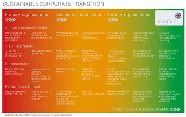 Sustainable Transition - the journey of corporate evolution