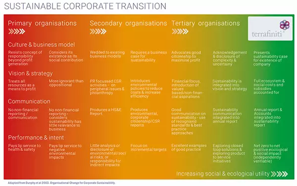 Sustainable Transition - the journey of corporate evolution Sustainable Transition - the journey of corporate evolution