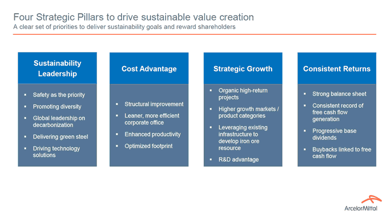 Sustainable value creation Arcelor-Mittal’s approach, leadership, cost, growth and returns.