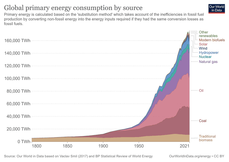 Global primary energy consumption by source - graph from Our World in Data