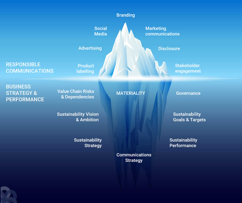 Responsible Communications Iceberg