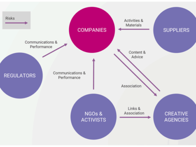 Greenwashing risks - routes and relationships