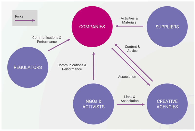 Greenwashing risks - routes and relationships