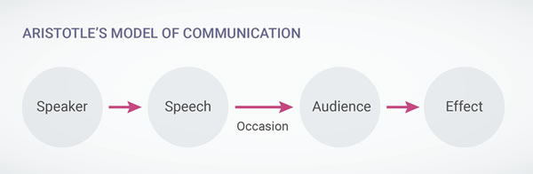 Aristotle-communication-model - Speaker, Speech, Occasion, (Target) Audience and Effect.