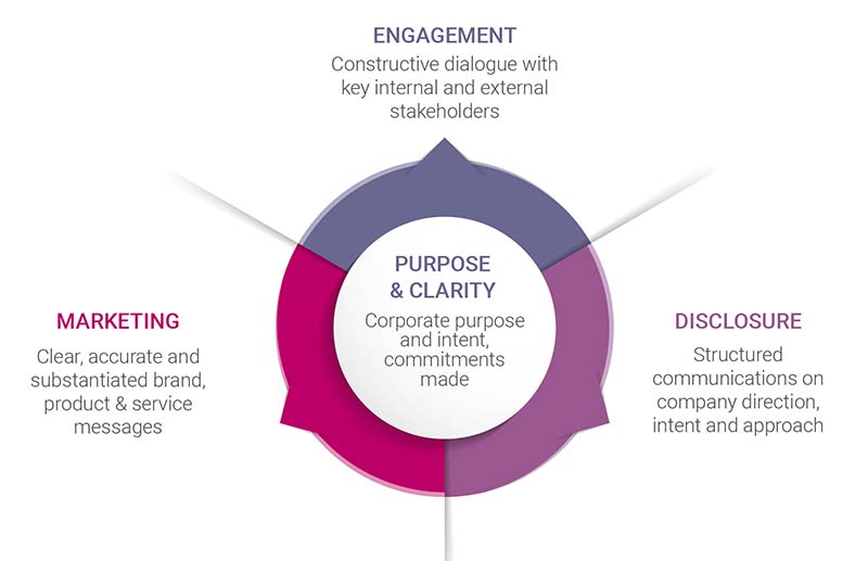 Responsible communications model - three arms (Engagement, Disclosure and Marketing) with Purpose and Clarity at the centre