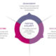 Responsible communications model three way model with purpose & clarity at the centre and three arms: Engagement, Disclosure and Marketing - the main categories of sustainability comms.