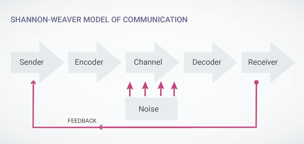 Shannon-Weaver-communication-model