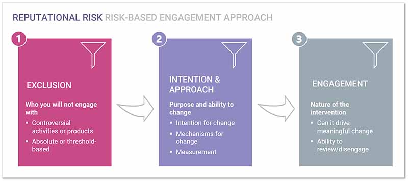 Reputational-Risk-Based-Engagement-Approach