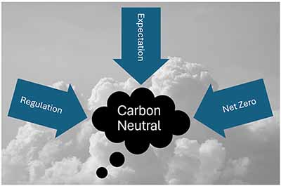 Carbon-neutral-communications - mage of a carbon neutral cloud under pressure from 3 forces (Regulation, Net Zero and Expectations