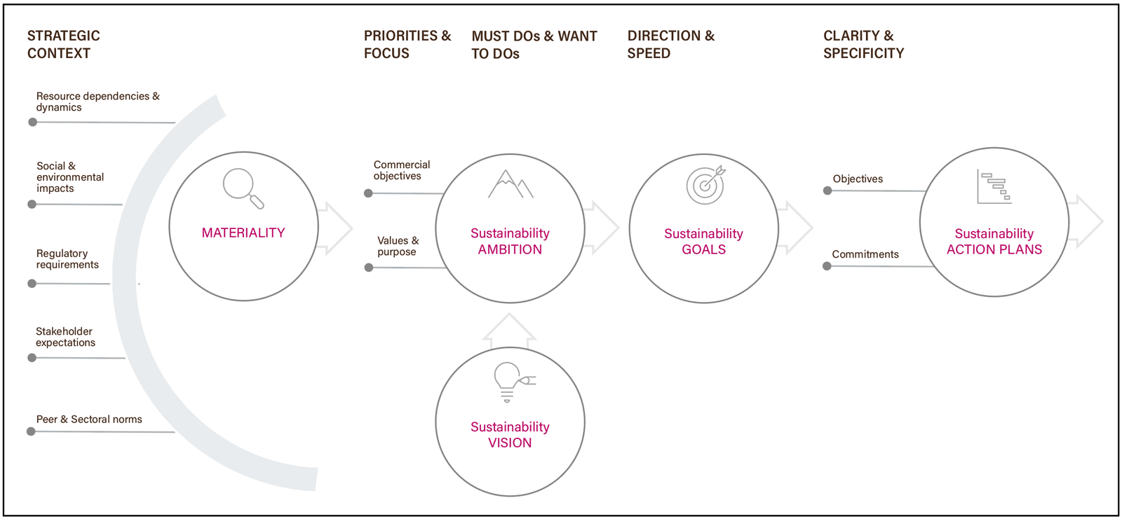 Diagram placing sustainability ambition in a wider context of strategy development