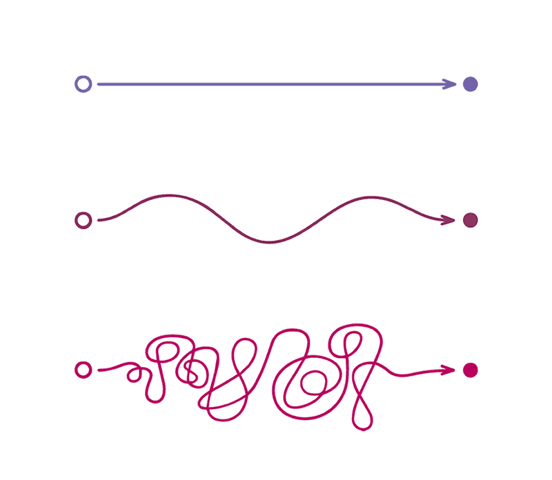 Long Term Targets for Sustainability - image of three lines representing different paths to a target, direct, wavy and highly complex and recursive